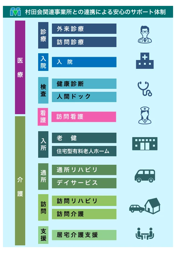 村田会関連事業所との連携による安心サポート体制